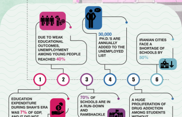 Take a look at the most prominent negatives the Iranian education is facing