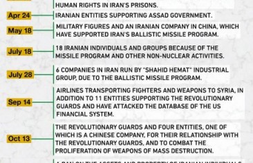 Summary of the US sanctions against the Iranian regime since the arrival of Trump to presidency.