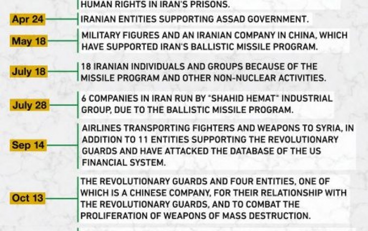 Summary of the US sanctions against the Iranian regime since the arrival of Trump to presidency.