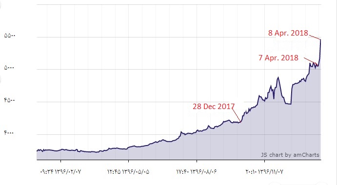 Iran Currency Value Chart