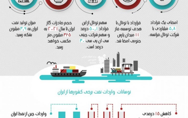 برجسته ترين تحولات بخش انرژی ایران