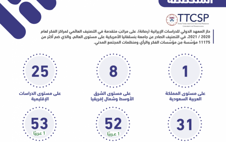 «رصانة» يتصدر سعوديًا ويتقدم على مستوى مراكز الدراسات المتخصّصة