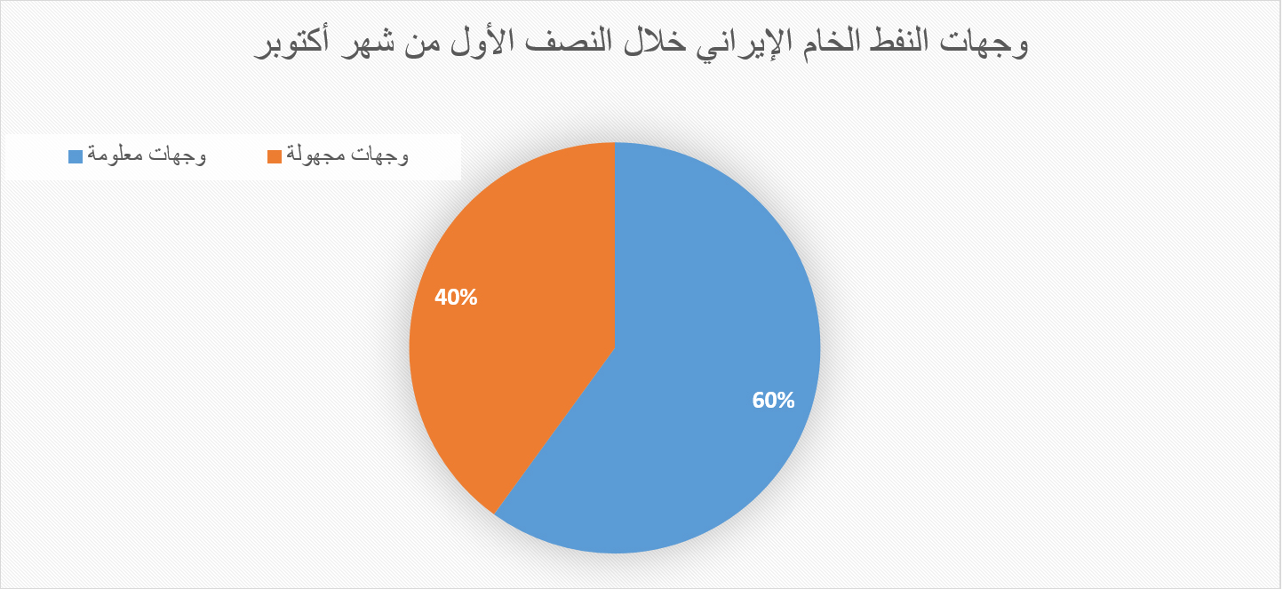 كيف يتحدى الاقتصاد الإيراني العقوبات الدولية؟ - تقييم النتائج والتحديات المستقبلية