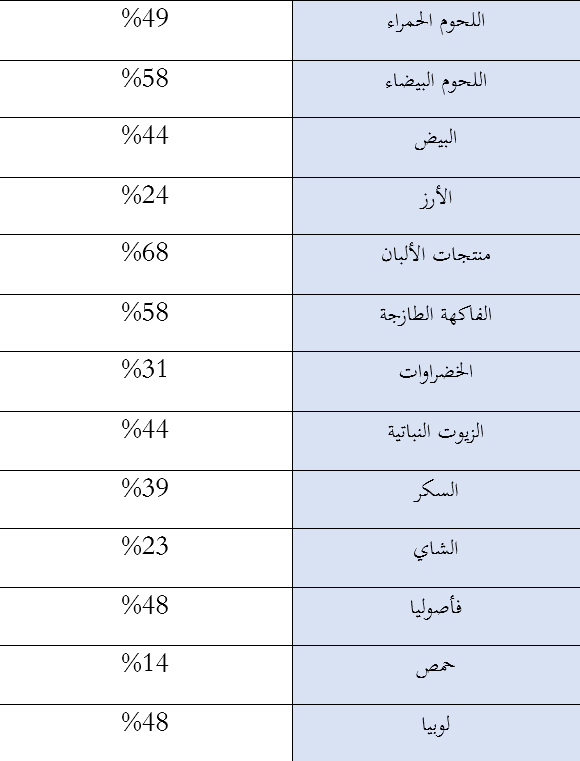 اولا حساب السعرات الحرارية التي تناسب الجسم